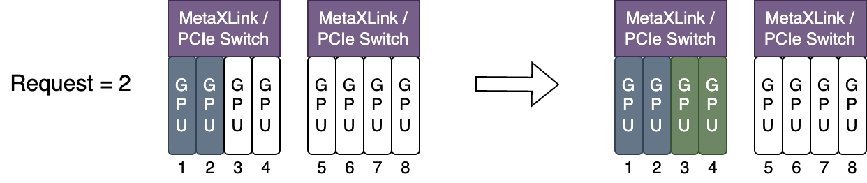MetaX binpack scheduling policy diagram showing topology-aware allocation