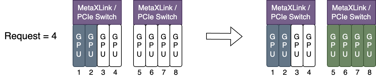 MetaX spread scheduling policy diagram showing resource allocation