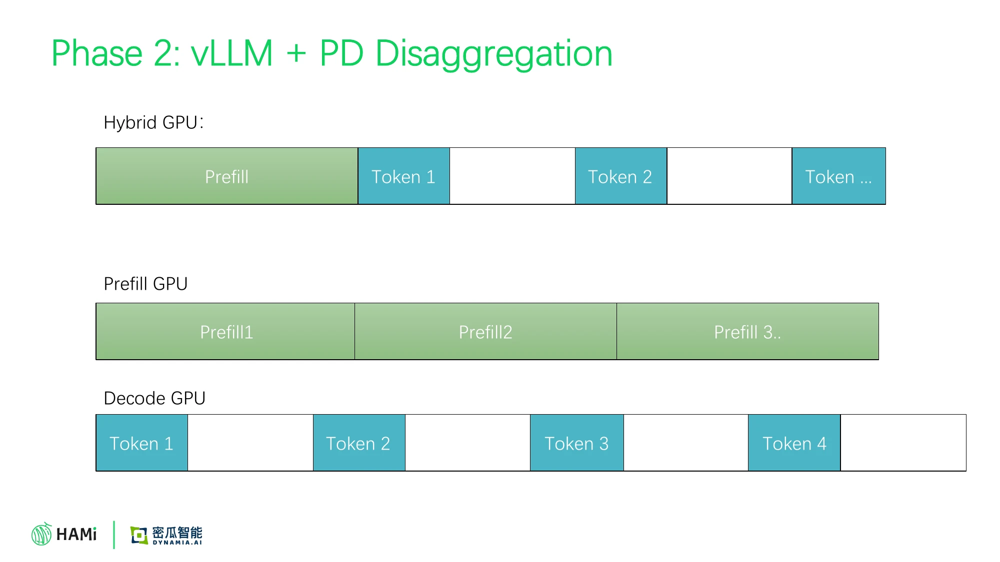 Phase 2: PD disaggregation