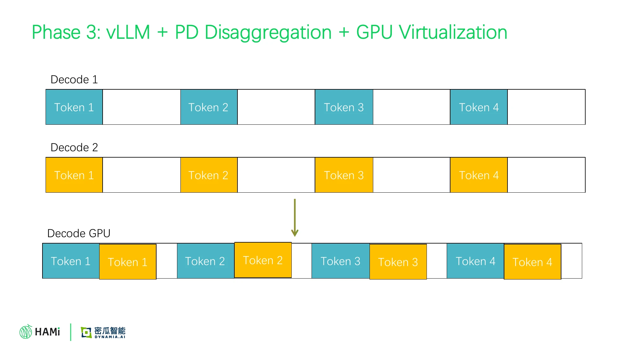 Phase 3: vLLM + PD disaggregation + GPU virtualization