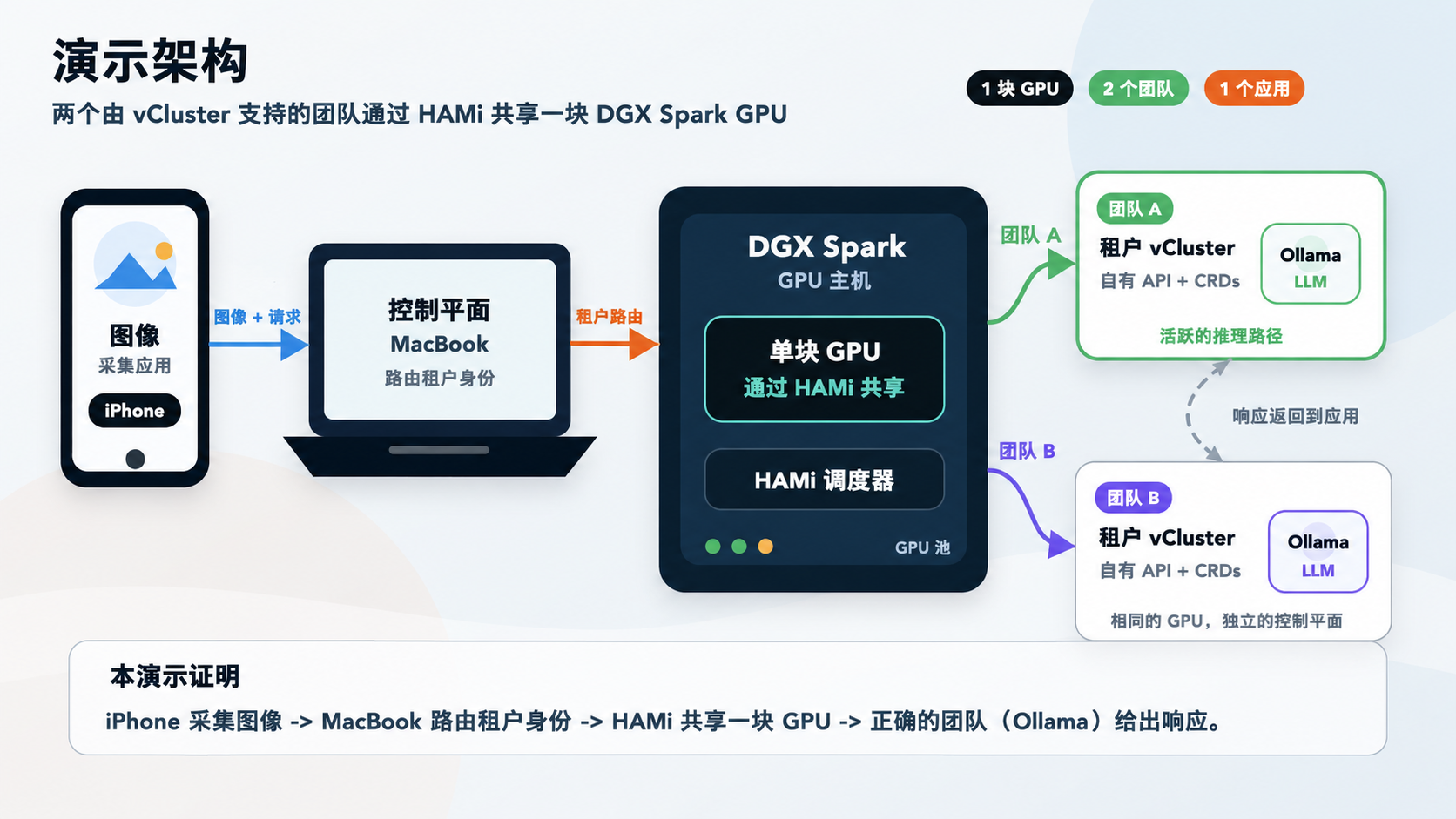 演示架构：两个基于 vCluster 的团队通过 HAMi 共享一张 DGX Spark GPU