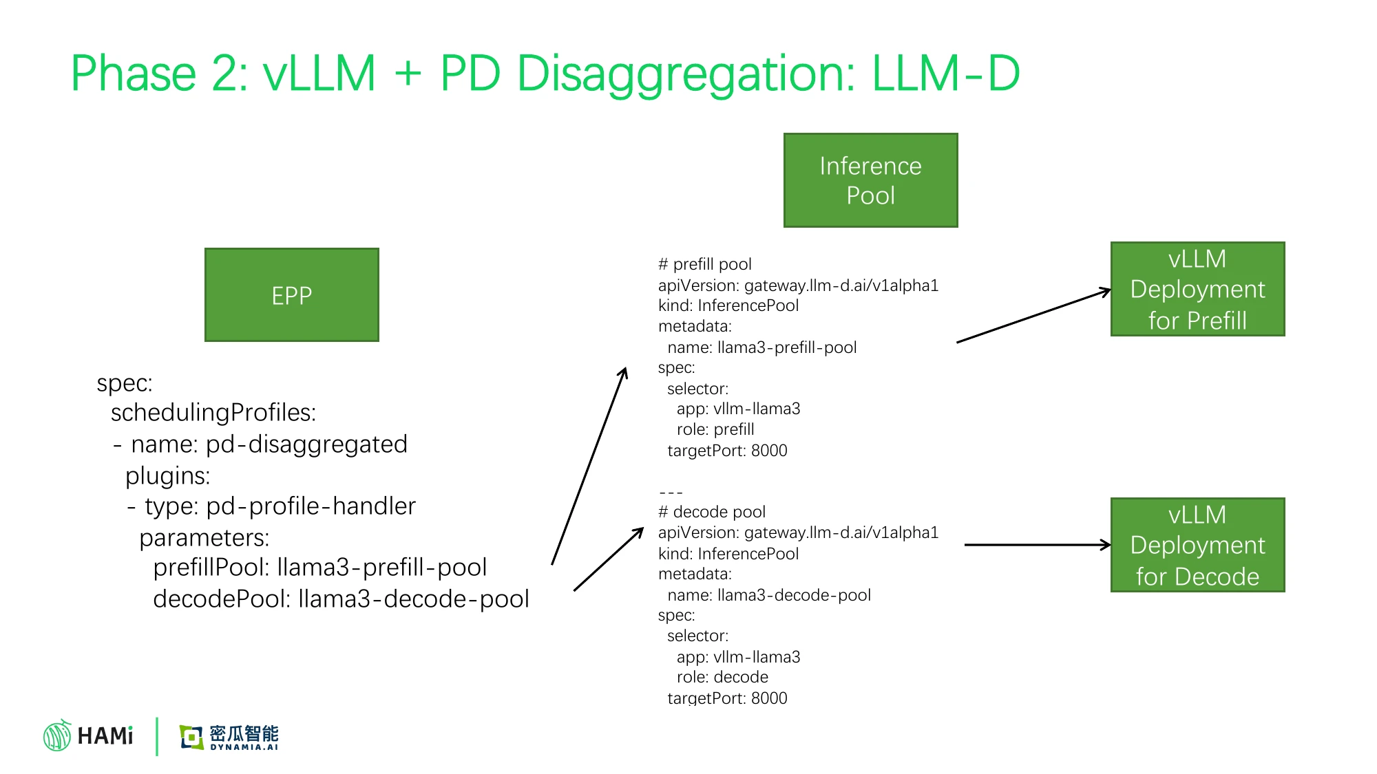 Phase 2: LLM-D 架构细节