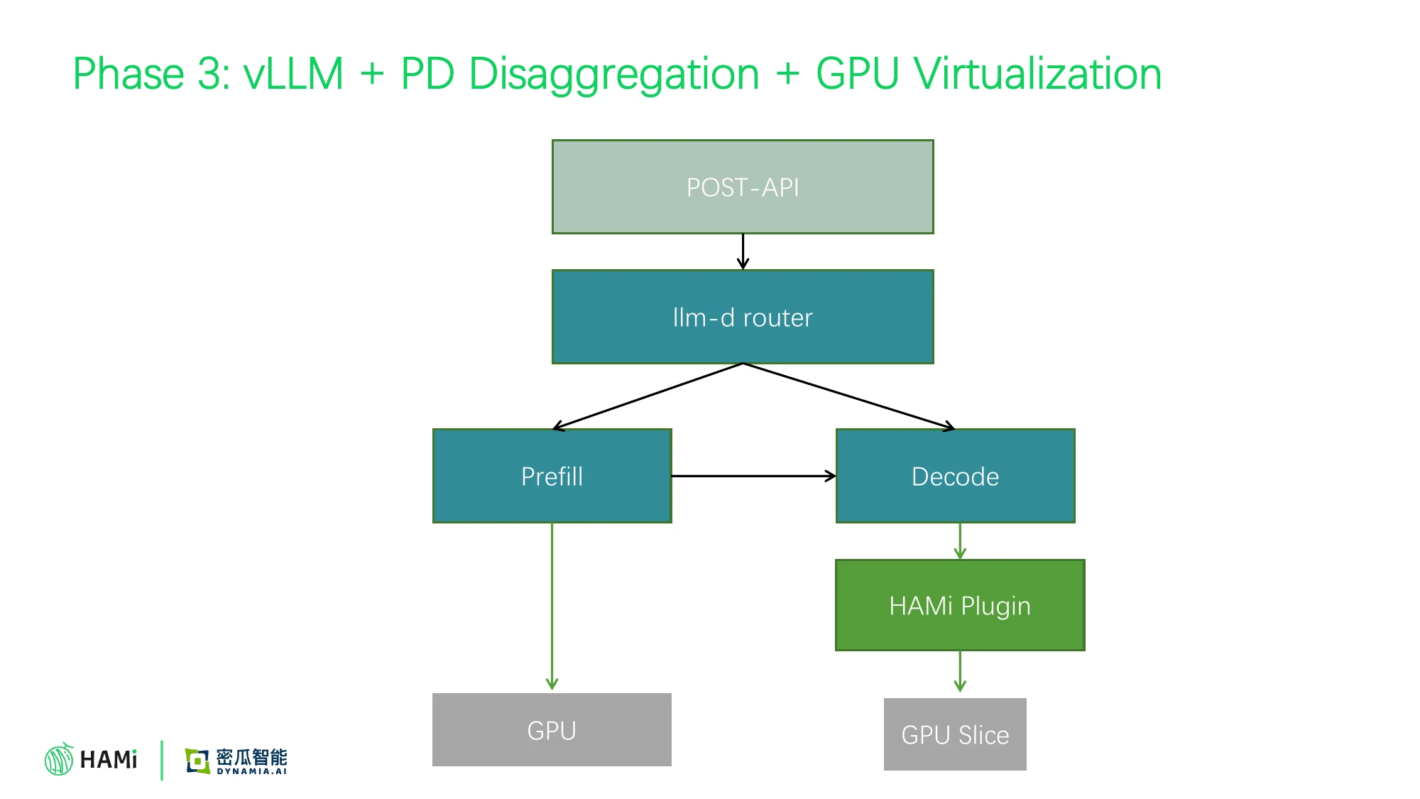 Phase 3: PD 分离 + GPU 虚拟化整体架构